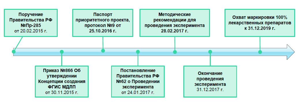 Временная шкала запуска проекта создания ФГИСЗ МДЛП
