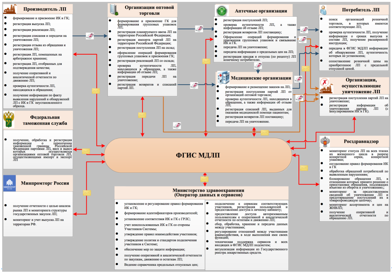 Блок-схема федеральной государственной информационной системы мониторинга движения лекарственных препаратов от производителя до конечного потребителя с использованием маркировки (ФГИС МДЛП) 
