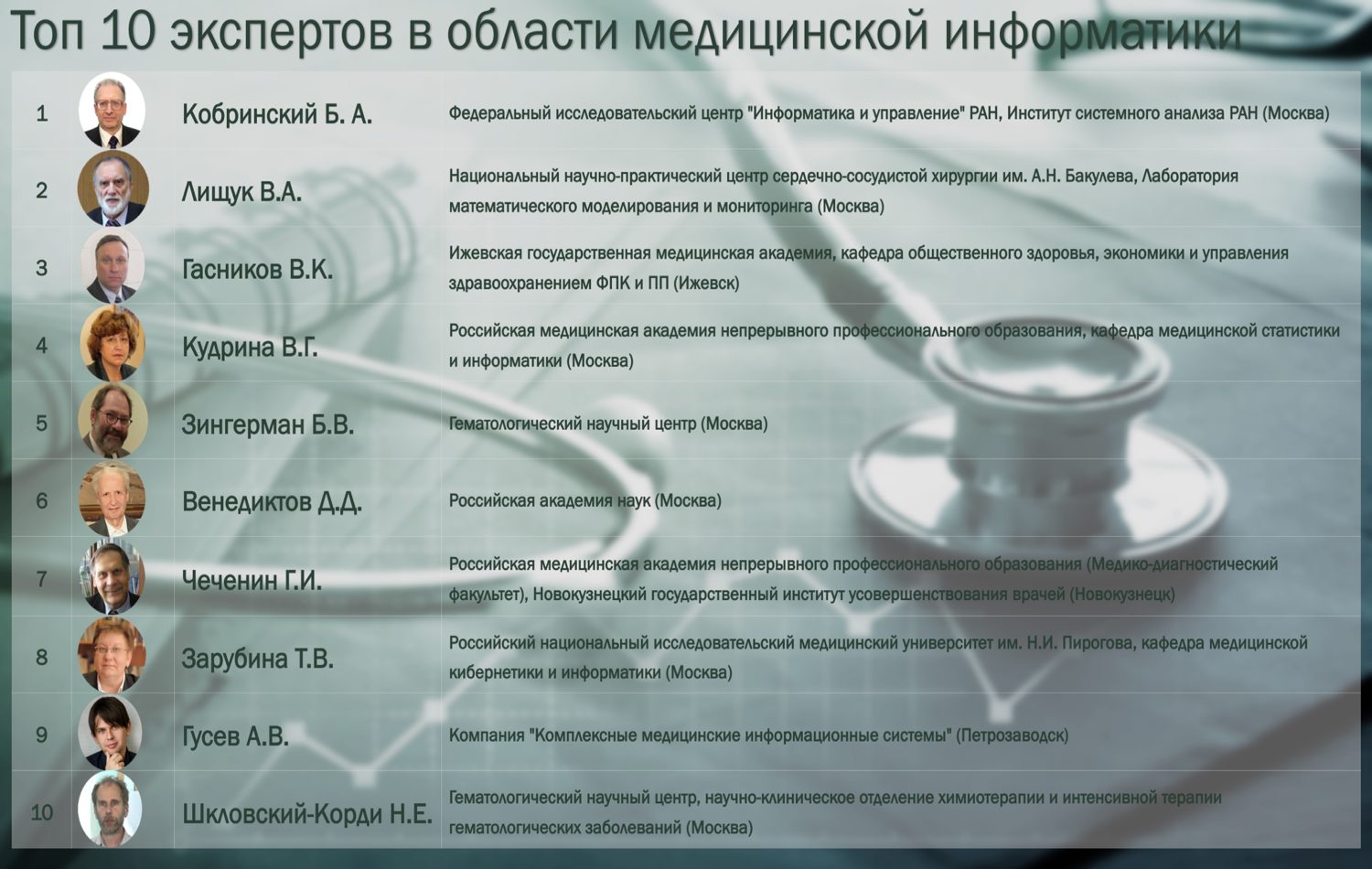 Топ 10 Российских экспертов в области информатизации здравоохранения